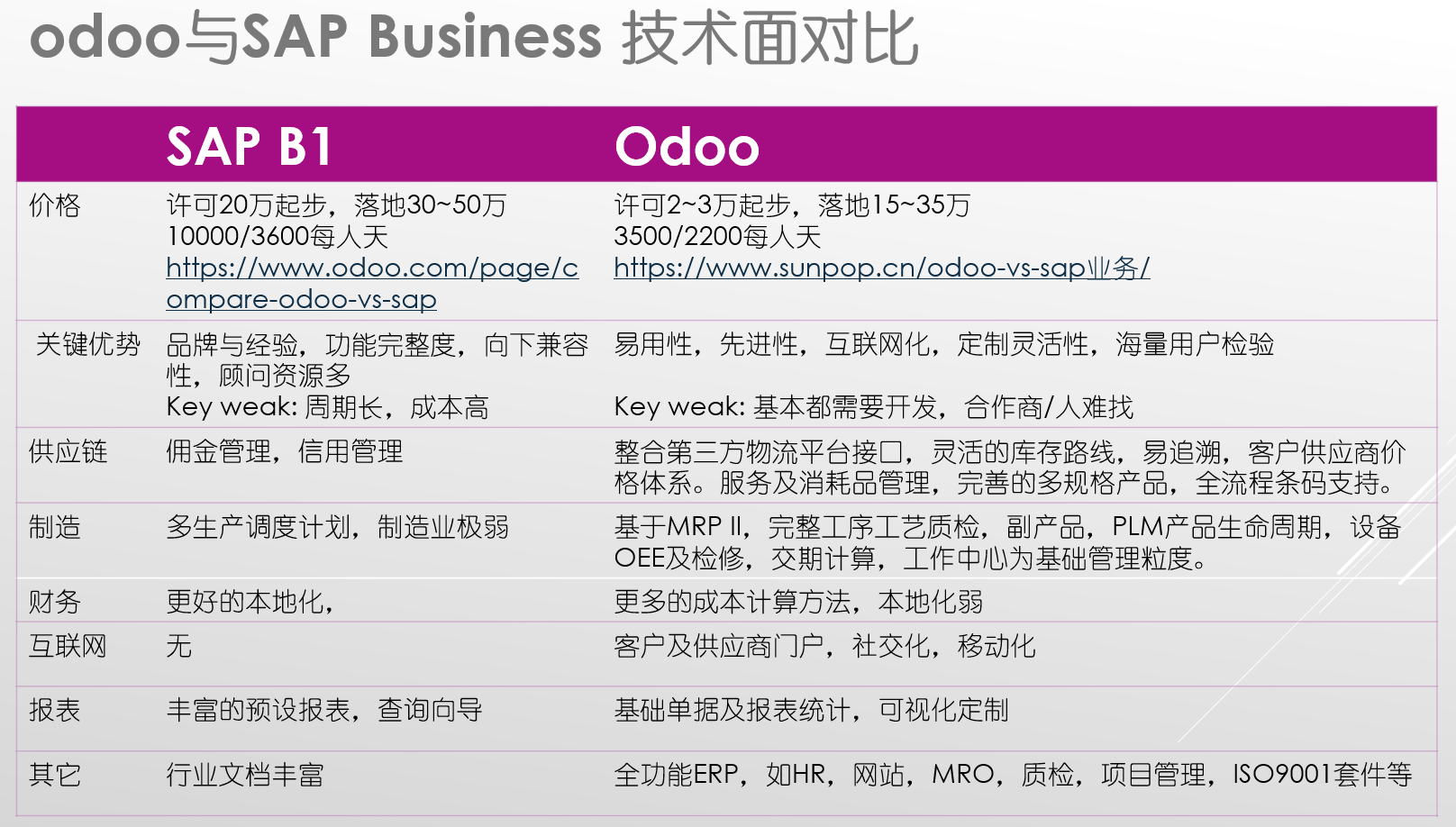 Odoo是什么，从最新版本了解全球第一免费开源ERP