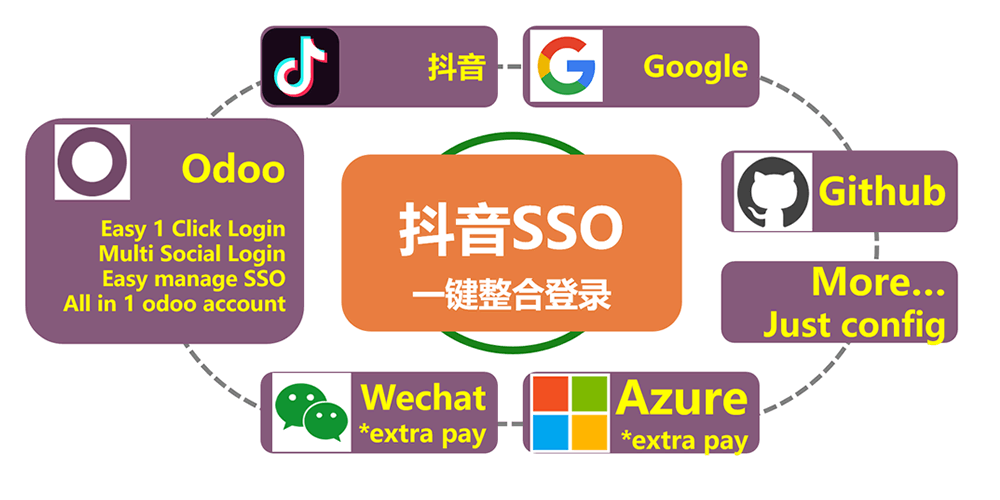 Douyin SSO Login Oauth.Odoo抖音整合登录注册.Odoo Login Signup via Douyin