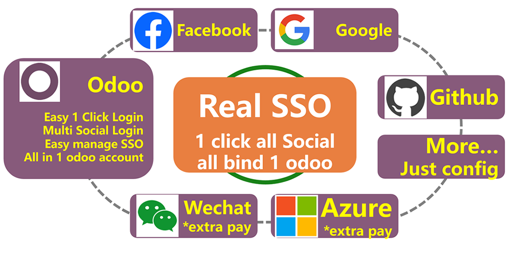 [social_login] 多令牌社交登录多网站多应用程序，使用多社交帐户登录
