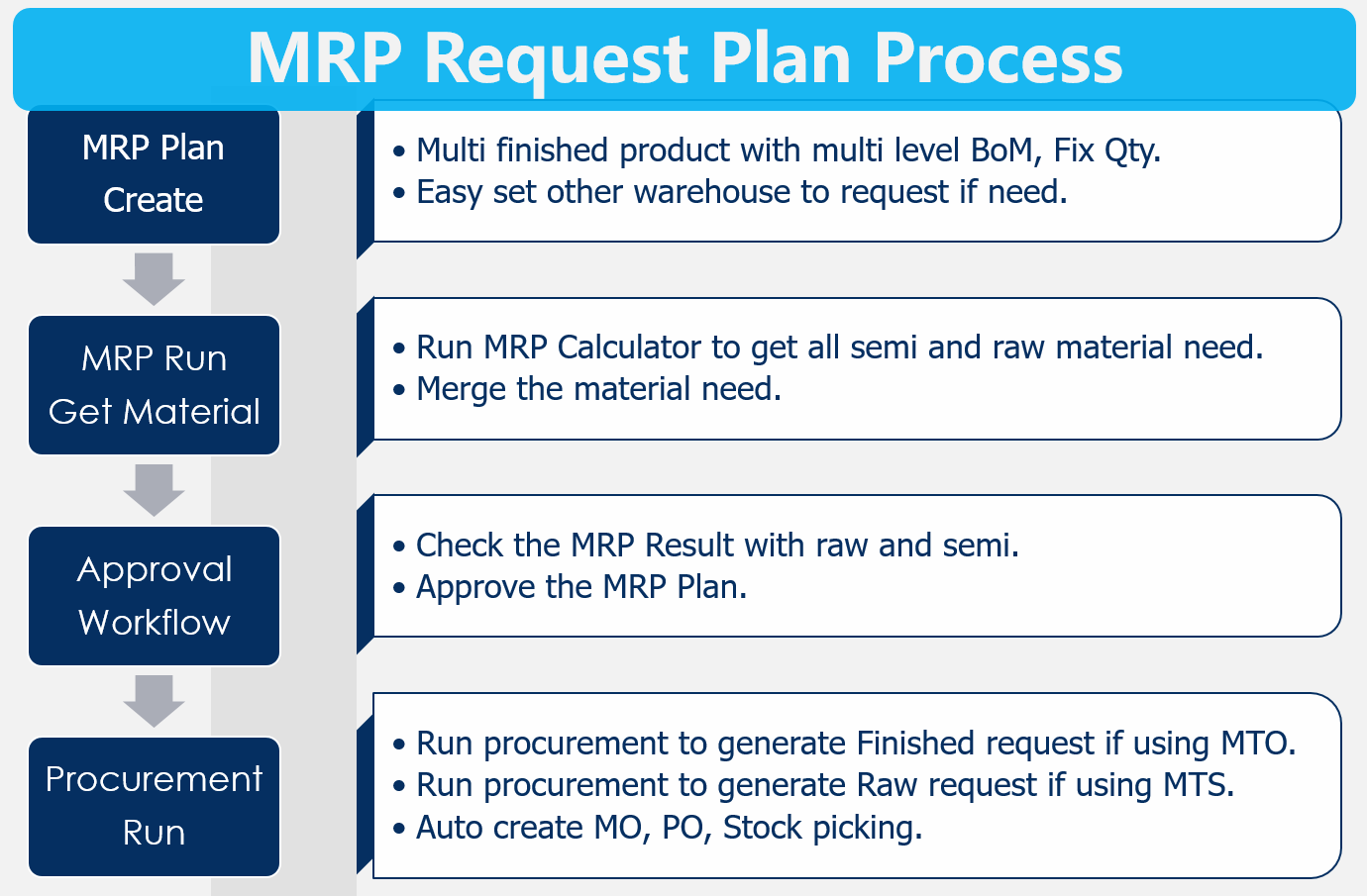 MRP material calculator for all bom level, material request list
