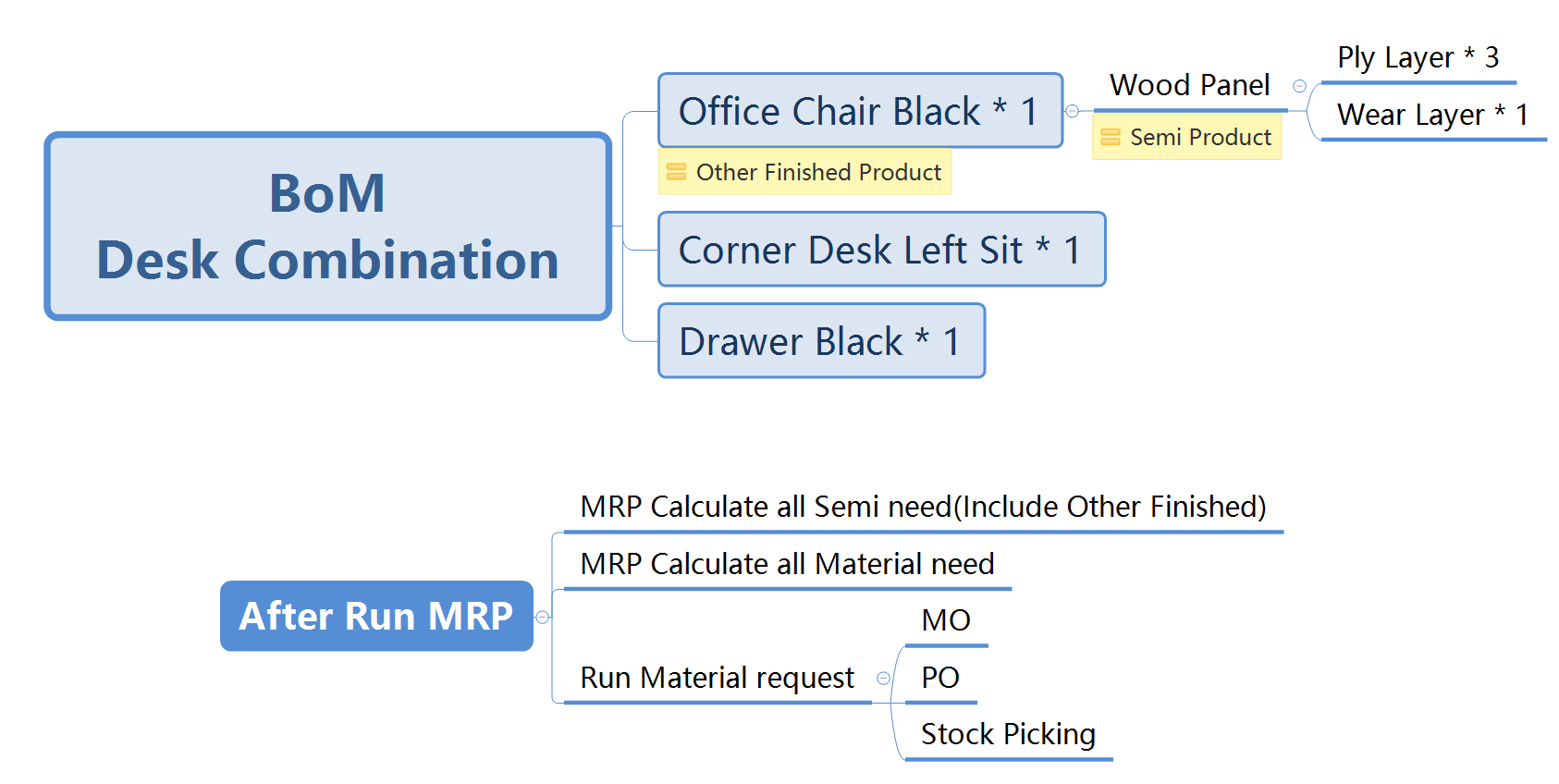 MRP material calculator for all bom level, material request list