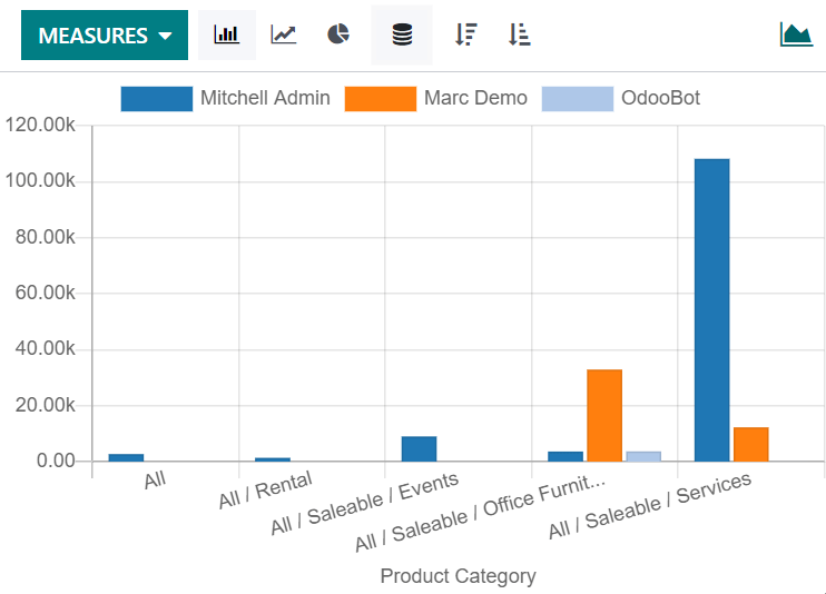 Non-stacked bar chart example