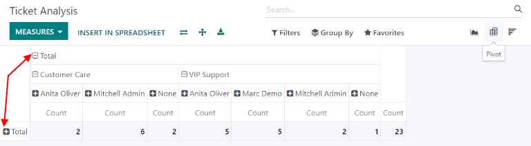 View of the SLA status analysis report in Odoo Helpdesk.