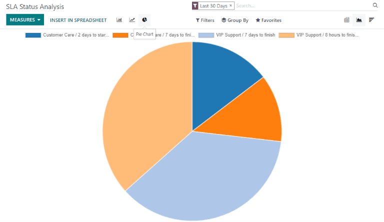 View of the SLA status analysis report in pie chart view