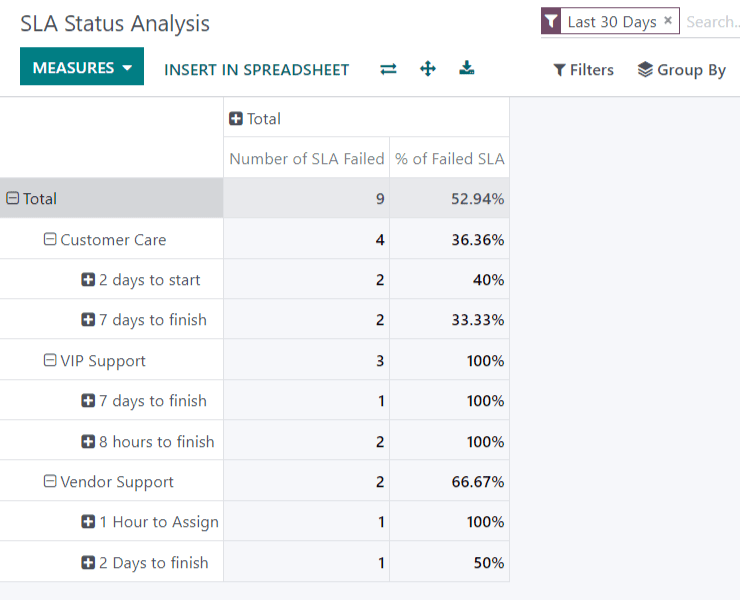 View of the SLA status analysis report in Odoo Helpdesk