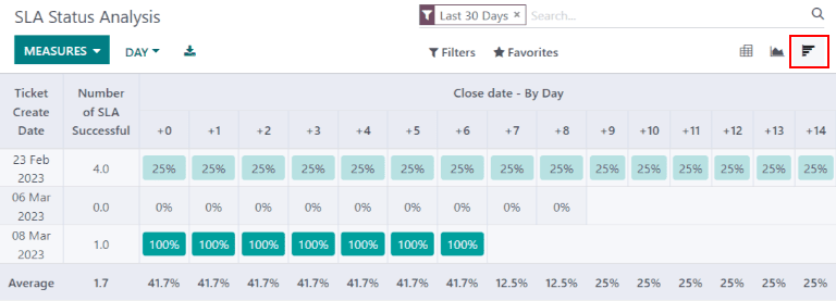 View of the SLA status analysis report in cohort view