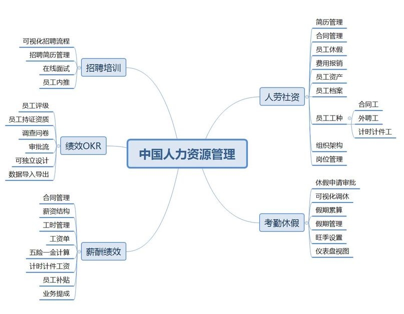 odoo中国工资条HR人力资源管理使用说明