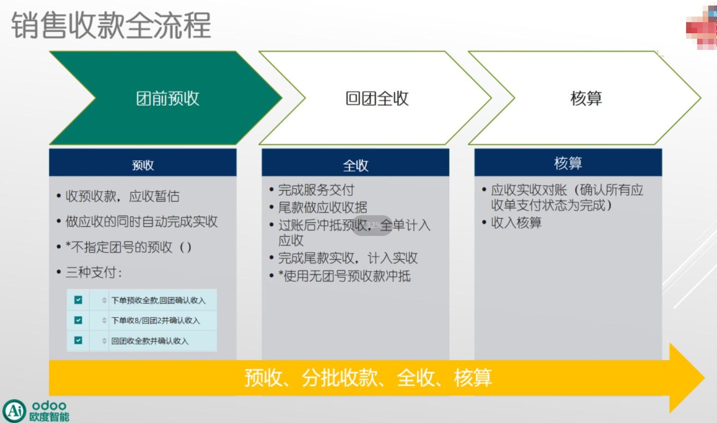 odoo18-17中国财务实例-如何在自建商城中实现业财一体自动财务凭证