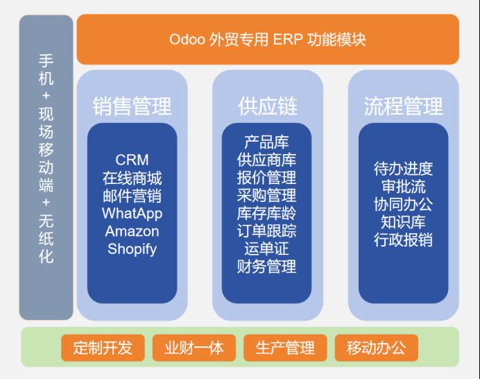 Odoo18解决外贸行业痛点，海外多渠道营销，打通独立站出海闭环