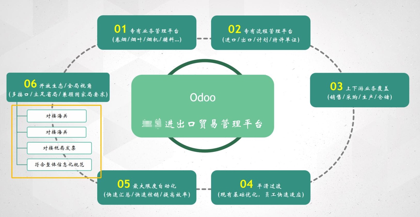 Odoo18 外贸业务管理方案