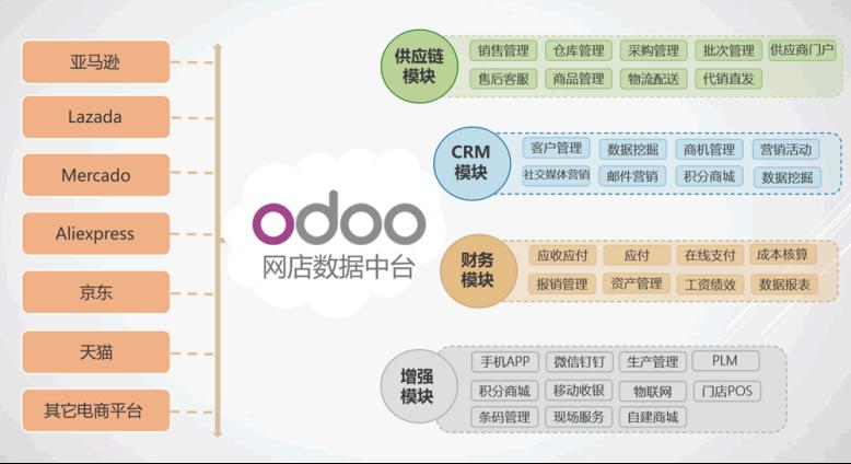 Odoo18解决外贸行业痛点，海外多渠道营销，打通独立站出海闭环