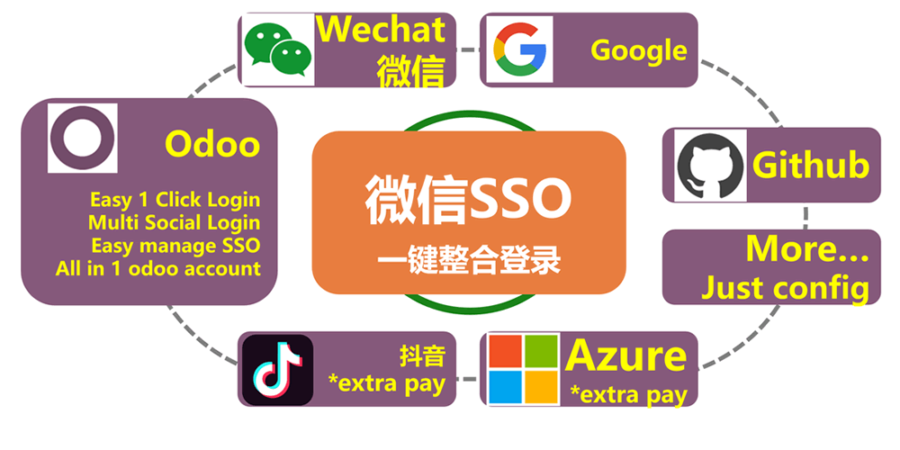 SSO微信网站、公众号及h5专用小程序一键登录-社交登录Wechat Mini Program Oauth2 SSO