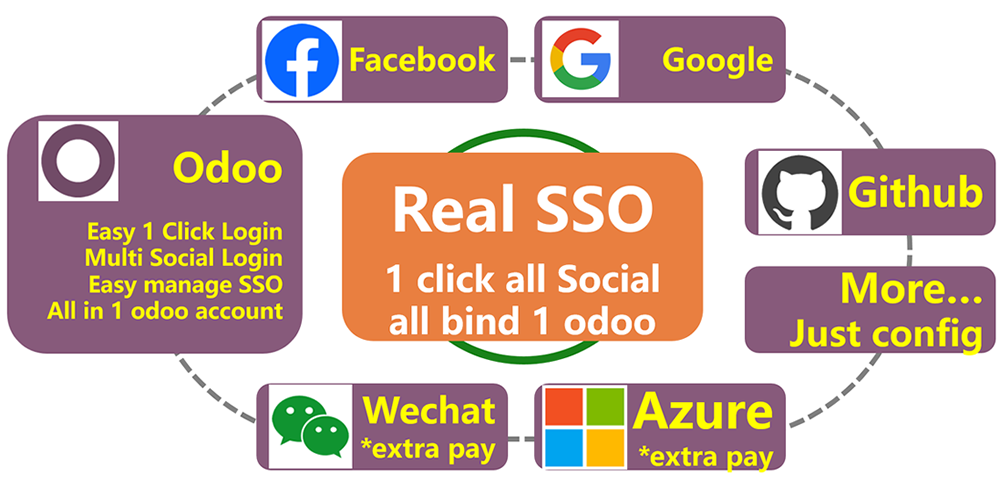 [social_login] SSO多令牌社交登录多网站多应用程序，使用多社交帐户登录